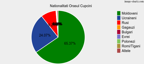 Nationalitati Orasul Cupcini